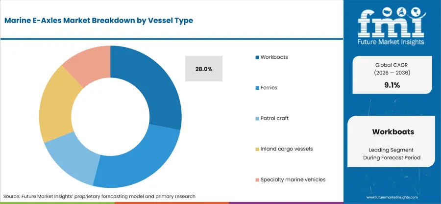 Marine E Axles Market   Analysis By Vessel Type
